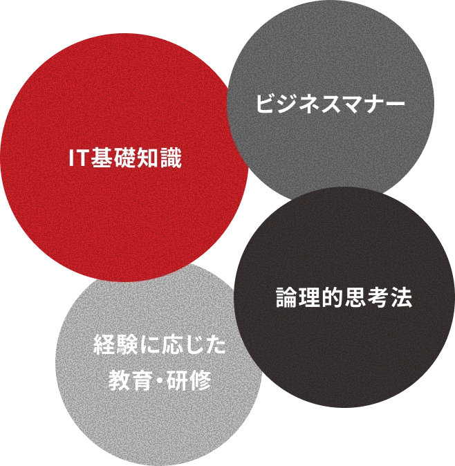経験に応じた教育・研修と関連スキルの図