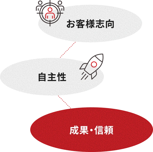 活躍するメンバーの特徴の図