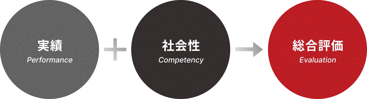 評価の考え方（実績・社会性・総合評価）の図