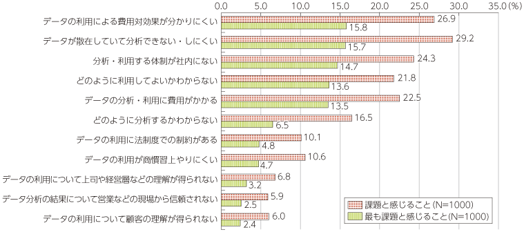 データの高度な利活用による業務・サービス革新が我が国経済および社会に与える波及効果に係る調査研究　平成26年（総務省）