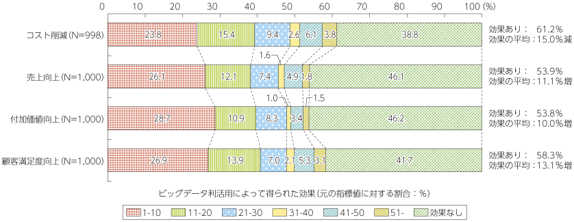 データの高度な利活用による業務・サービス革新が我が国経済および社会に与える波及効果に係る調査研究 平成26年（総務省）