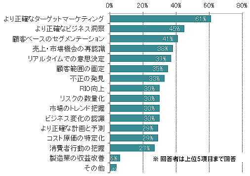 「海外におけるビックデータの実態把握に関する 情報収集・評価に係る調査研究」報告書 平成25年