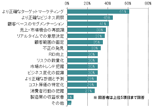 「海外におけるビックデータの実態把握に関する 情報収集・評価に係る調査研究」報告書　平成25年