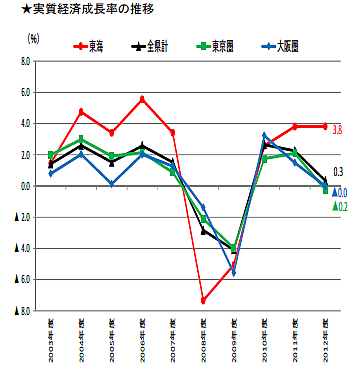 東海経済の成長率比較グラフ