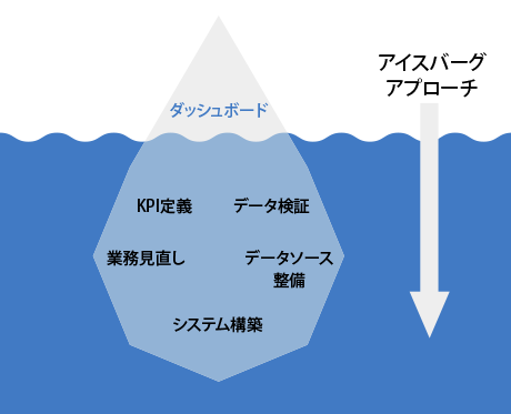 アイスバーグアプローチ概念図