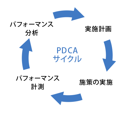 PDCAサイクル図