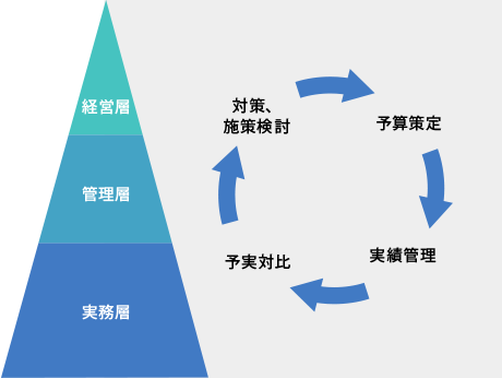 予算・計画管理の概念図