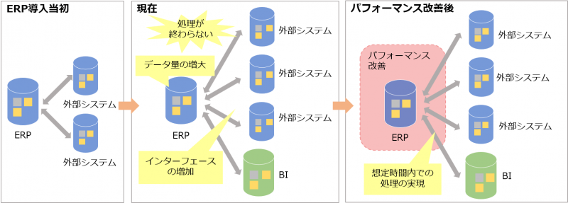 ERPパフォーマンス改善の課題