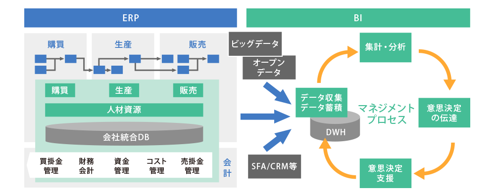 BIを意識したERPデータ構造設計の概念図