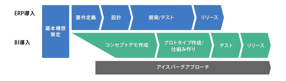 ERP導入支援サービスのフロー図