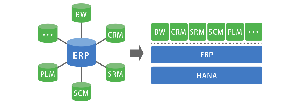 SAP HANA、S/4HANA移行支援サービス概念図