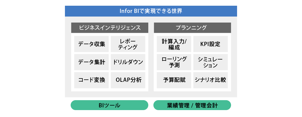 Infor BIで実現できる世界