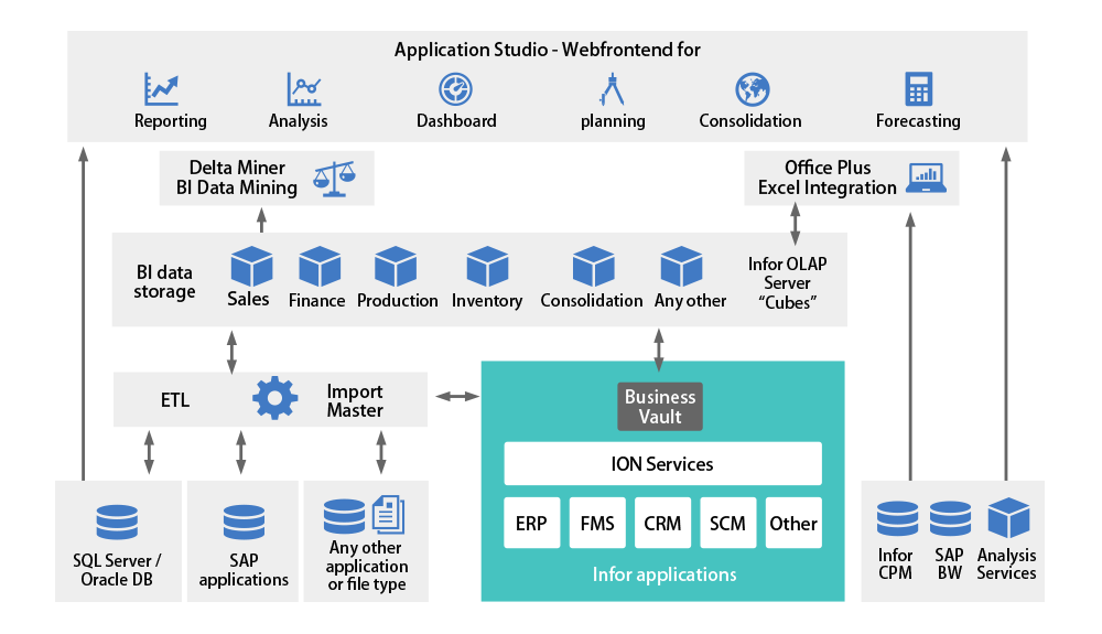 Infor BIソリューションのモジュール図