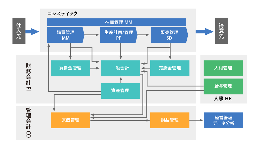SAP ERPのシステム概念図