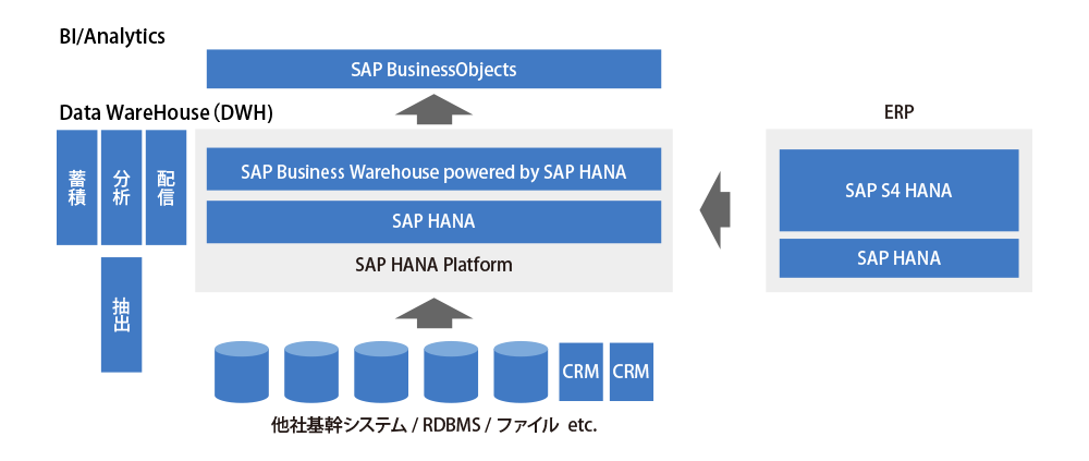 SAPのERP〜DWH〜BIシステム概念図