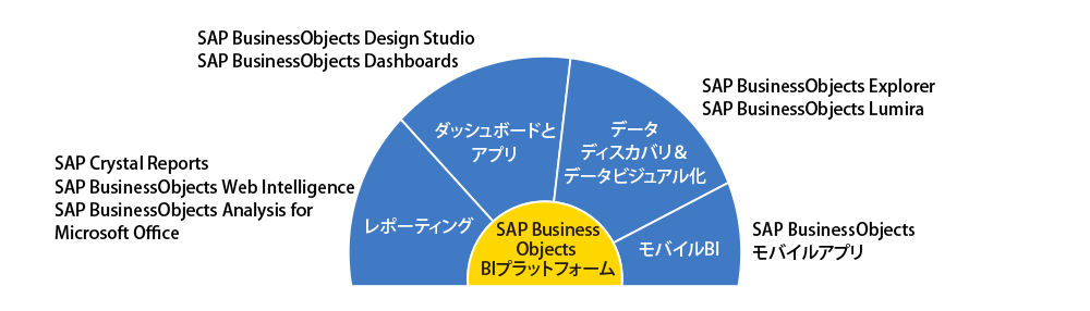 SAP BusinessObjects製品ラインナップ