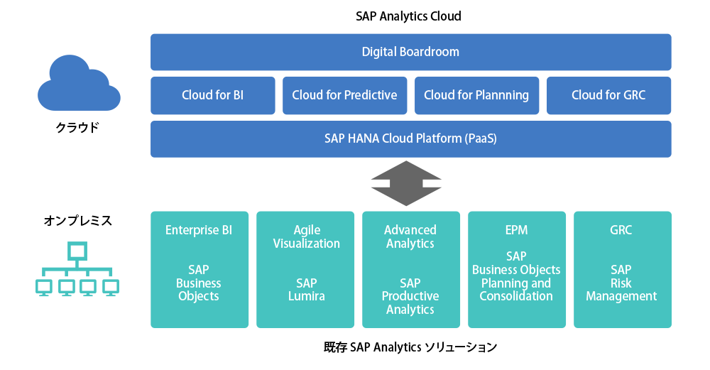 クラウド型とオンプレミス型のSAP BIソリューション