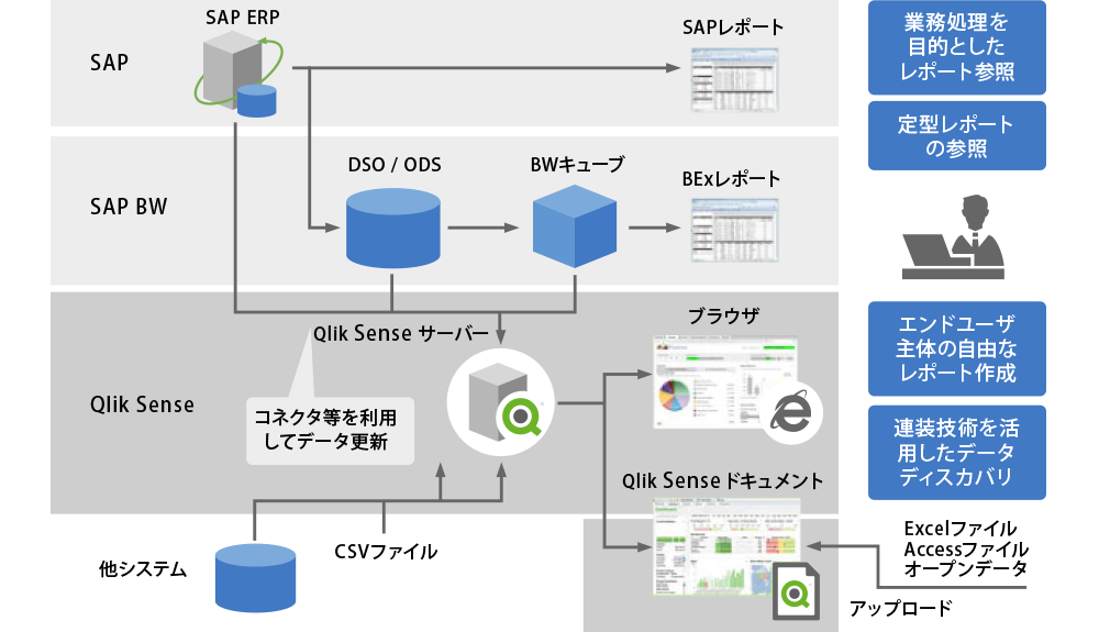 QlikとSAPの連携によるハイブリッドBI概念図