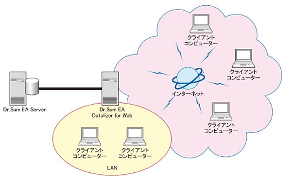 Dr Sum Ea Datalizer 国産の現場主導型biツール Blog グランバレイ株式会社