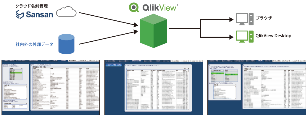 Sansan とQlikViewの連携図