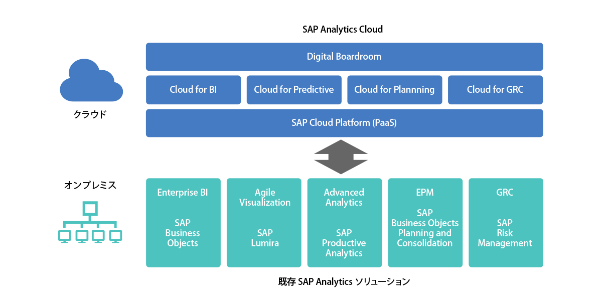 クラウド型とオンプレミス型のSAP BIソリューション