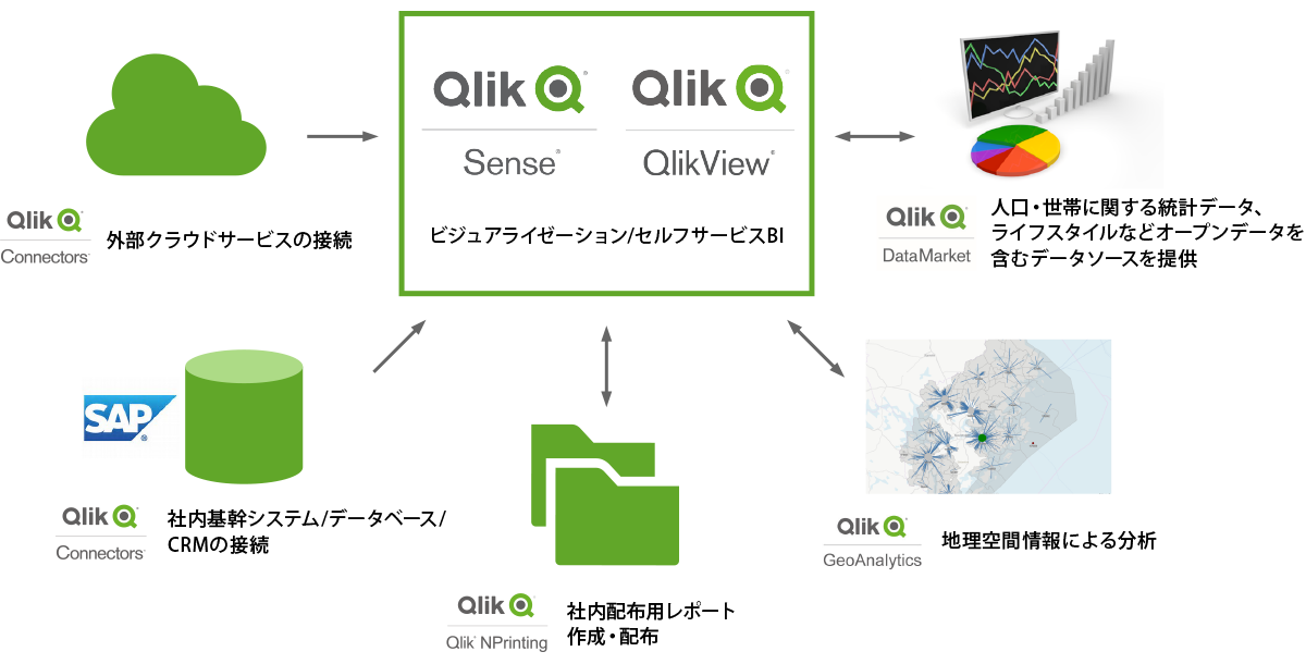 Qlik製品連携図