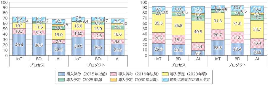 日本企業のIoT・ビッグデータ・AIの導入状況及び導入意向（左：一般企業/右：ITAC企業）