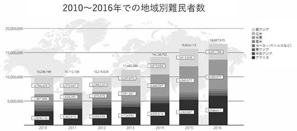 地域別難民者数