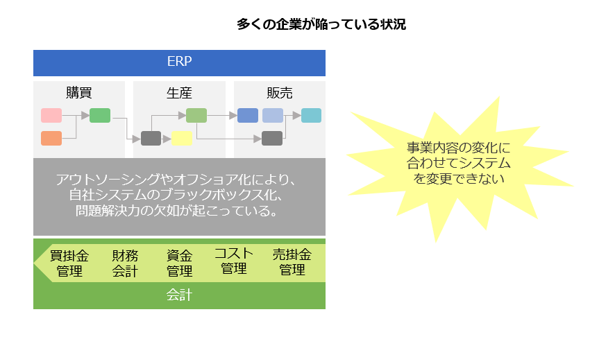 ERP-多くの企業が陥っている状況-