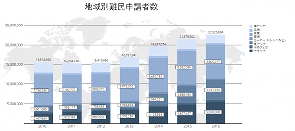 地域別難民申請者数