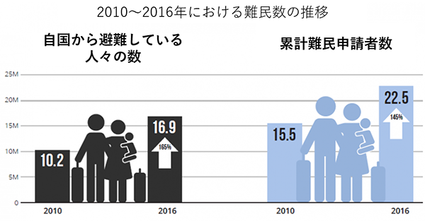 難民避難者・難民申請者数