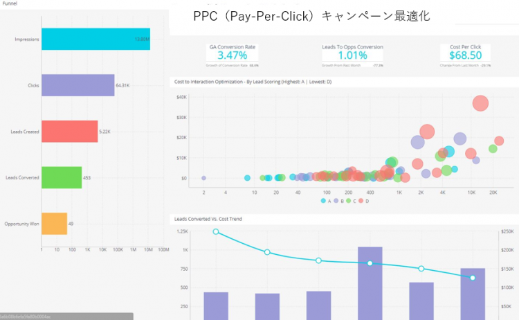 PPCキャンペーン最適化　例