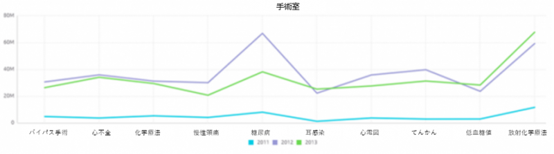 折れ線グラフ　入院費用の最大値と最小値