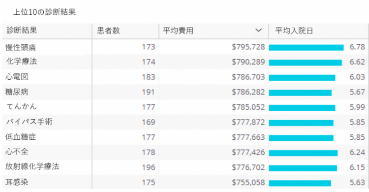 上位10位の診断結果