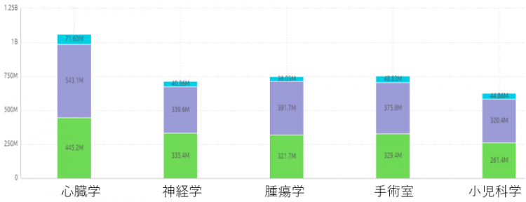 年間ベースで各部門の費用を金額で示したチャート