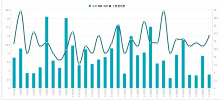 緊急入院と滞在日数