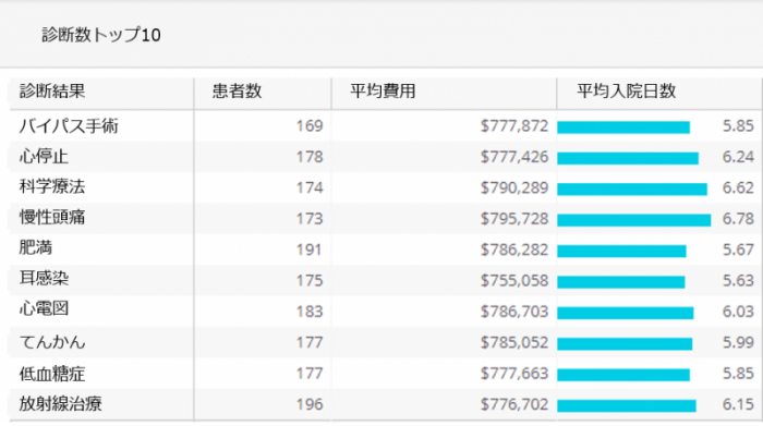 診断数TOP10