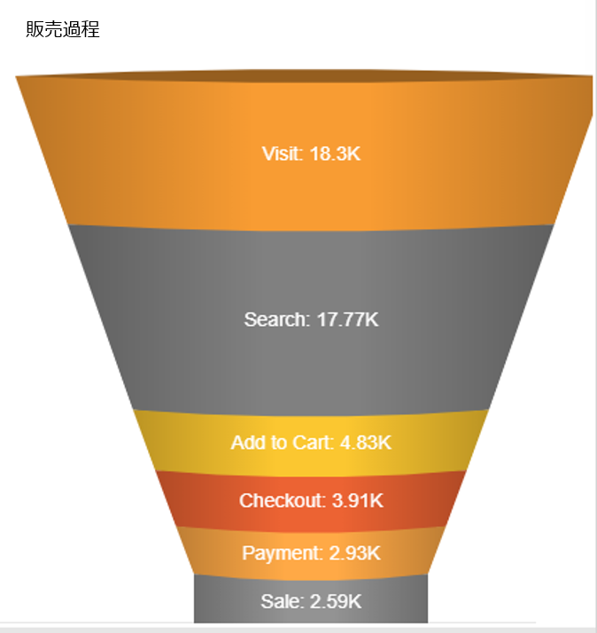 販売過程