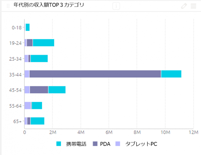 年代別の収入額TOP３カテゴリ