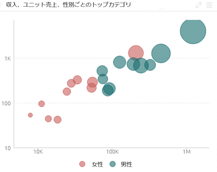 収入、ユニット売上、性別ごとのトップカテゴリ