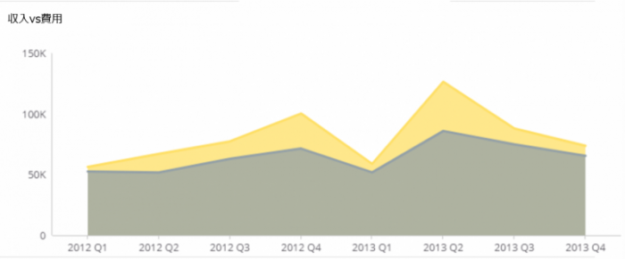 収入vs費用