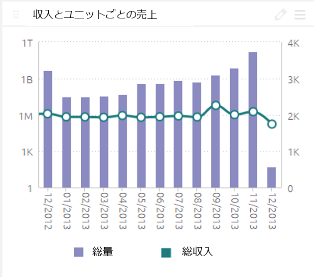 収入とユニットごとの売上