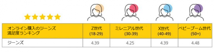 オンライン購入のジーンズ満足度ランキング