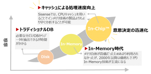 キャッシュ技術により大量データに強い