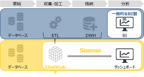 トータルコストを抑えられる