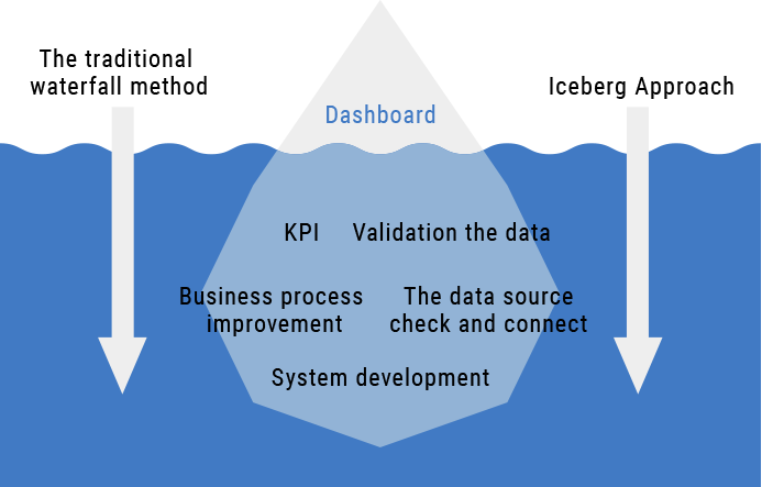 Iceberg Approach Diagram