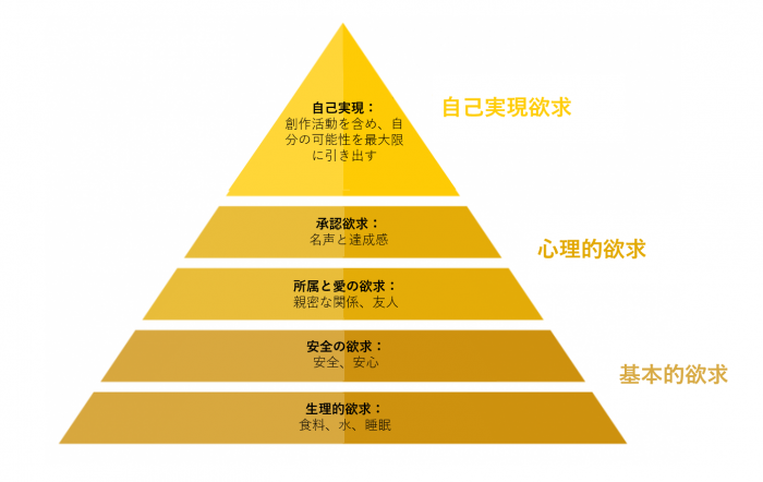 マズローの欲求段階説