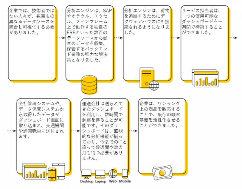 最適化のためのデータ調査