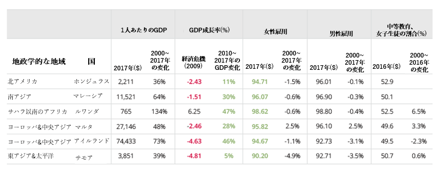 世界各国のGDP