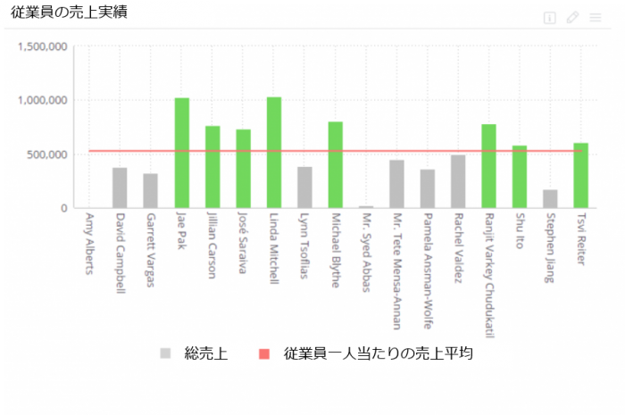 従業員の売上実績